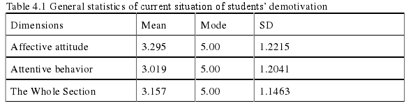 Table 4.1 General statistics of current situation of students’ demotivation 