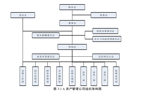 图 3-1 A 资产管理公司组织架构图 