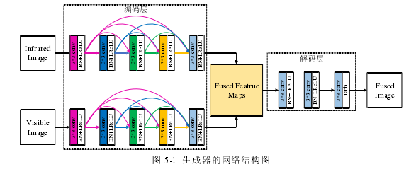 图 5-1  生成器的网络结构图