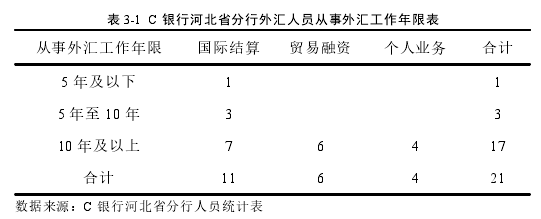 QQ表 3-1 C 银行河北省分行外汇人员从事外汇工作年限表20211031122608