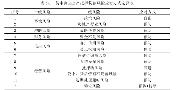 表 6-1 吴中典当房产抵押贷款风险应对方式选择表