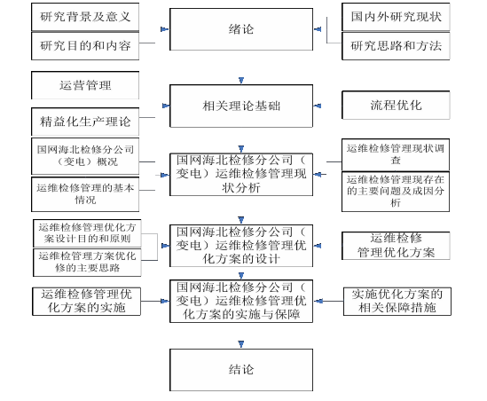 图 1-1 本文研究的基本架构
