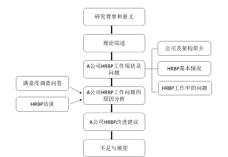 图 1 论文研究框架 