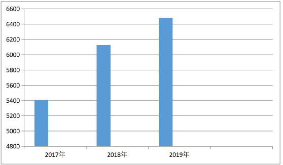 图一：2017年—2019年电信网络诈骗案件立案数量示意图（单位：起）