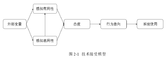 图 2-1  技术接受模型 