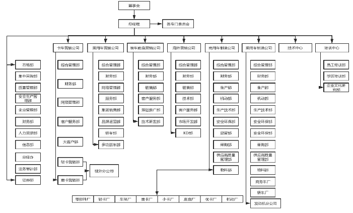 图 4-2 J 汽车股份有限公司组织结构图