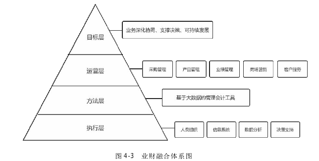 图 4-3 业财融合体系图