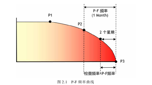 图 2.1   P-F 频率曲线 