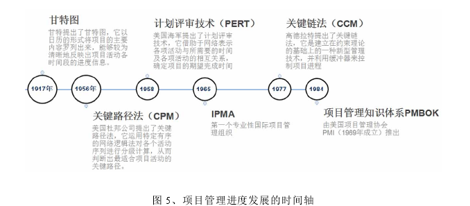 图 5、项目管理进度发展的时间轴 