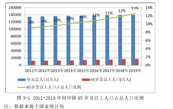 图 3-1 2011-2019 年间中国 65 岁及以上人口占总人口比例 