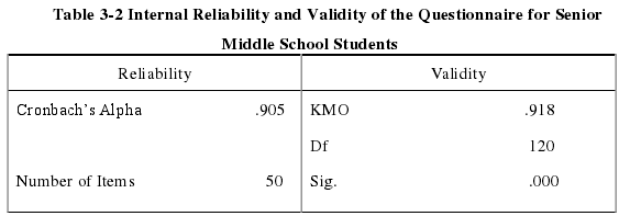 Table 3-2 Internal Reliability and Validity of the Questionnaire for Senior Middle School Students 