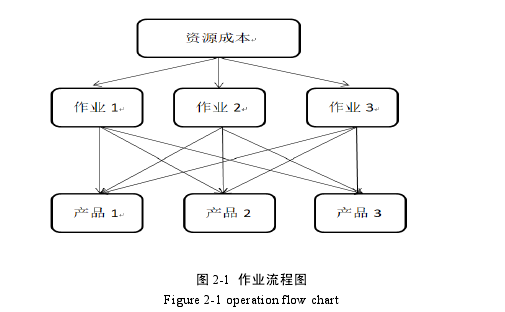 图 2-1  作业流程图 