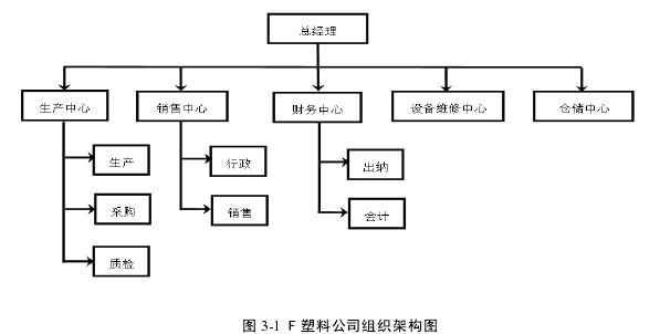 图 3-1 F 塑料公司组织架构图 