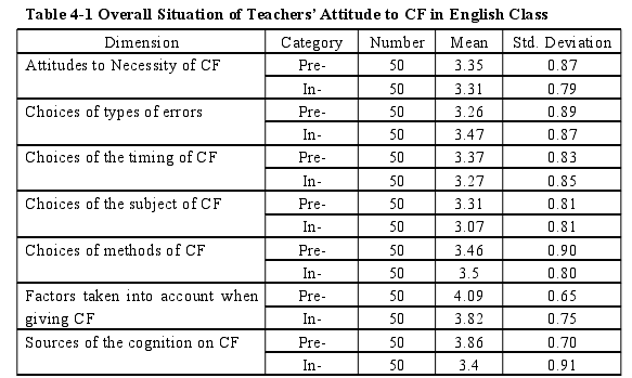 Table 4-1 Overall Situation of Teachers’Attitude to CF in English Class