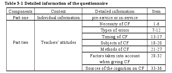 Table 3-1 Detailed information of the questionnaire