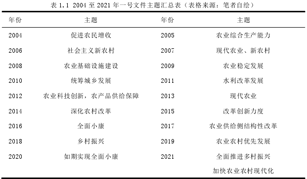 表 1.1 2004 至 2021 年一号文件主题汇总表（表格来源：笔者自绘） 