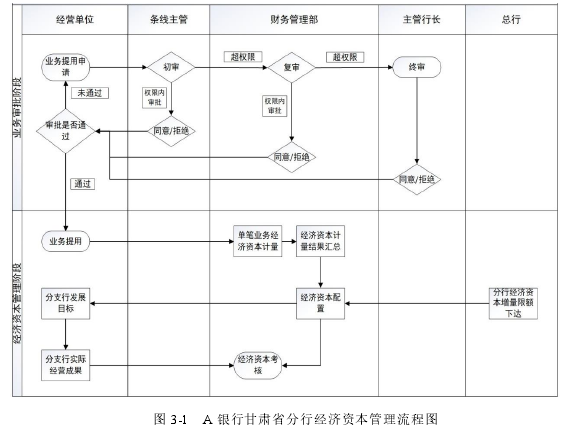 图 3-1   A 银行甘肃省分行经济资本管理流程图 