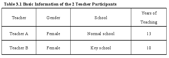 Table 3.1 Basic Information of the 2 Teacher Participants