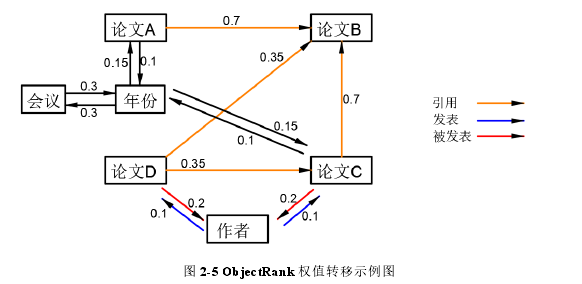 图 2-5 ObjectRank 权值转移示例图 