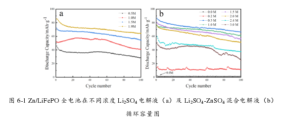 图 6-1 Zn/LiFePO 全电池在不同浓度 Li2SO4 电解液（a）及 Li2SO4-ZnSO4 混合电解液（b）循环容量图