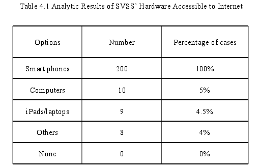 Table 4.1 Analytic Results of SVSS’ Hardware Accessible to Internet