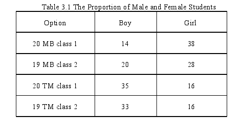Table 3.1 The Proportion of Male and Female Students