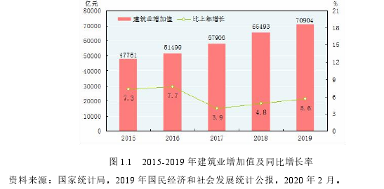 图 1.1 2015-2019 年建筑业增加值及同比增长率