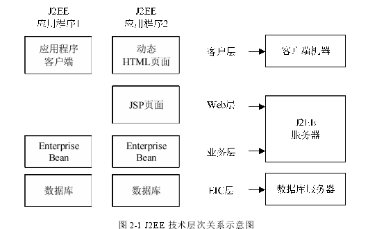 图 2-1 J2EE 技术层次关系示意图