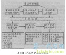 代写职称论文-高中地理课程模块＂地理1＂