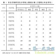 广东工业大学工程硕士培养状况、存在的问题以及策略建议-工程硕士论文代写额