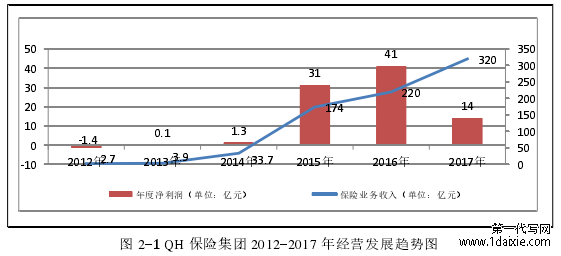 图 2-1 QH 保险集团 2012-2017 年经营发展趋势图
