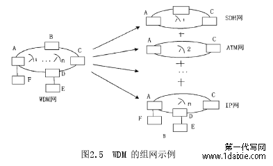 图2.5  WDM 的组网示例