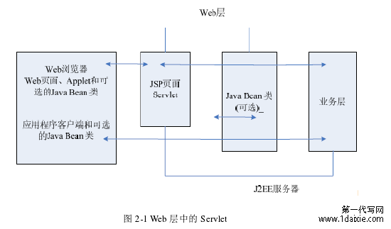 图 2-1 Web 层中的 Servlet
