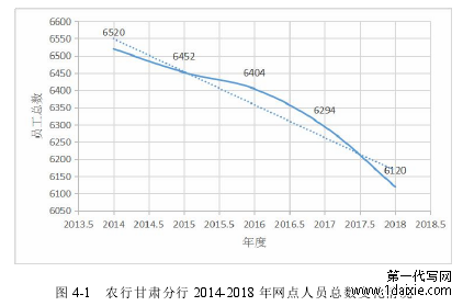 图 4-1 农行甘肃分行 2014-2018 年网点人员总数变化情况