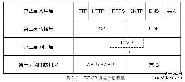 图 2.1  TCP/IP 协议分层模型