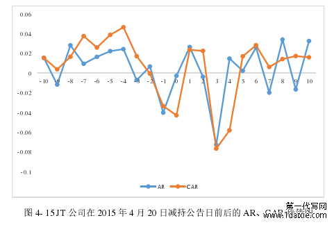 图 4- 15 JT 公司在 2015 年 4 月 20 日减持公告日前后的 AR、CAR 趋势图