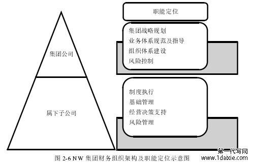图 2-6 NW 集团财务组织架构及职能定位示意图