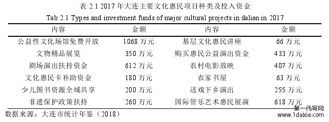 表 2.1 2017 年大连主要文化惠民项目种类及投入资金
