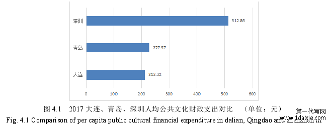图 4.1   2017 大连、青岛、深圳人均公共文化财政支出对比   （单位：元） 