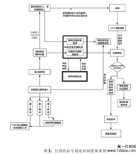 图2：台湾药品专利连结制度体系图