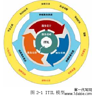 图 2-1 ITIL 模型