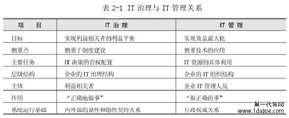 表 2-1 IT 治理与 IT 管理关系