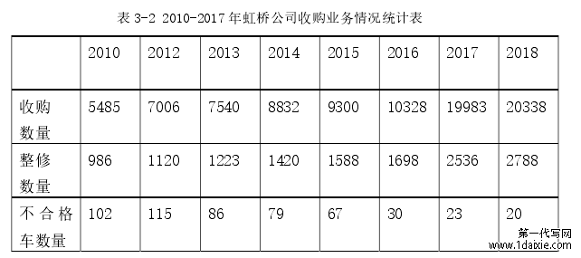 表 3-2 2010-2017 年虹桥公司收购业务情况统计表