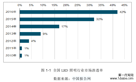 图 1-1  全国 LED 照明行业市场渗透率