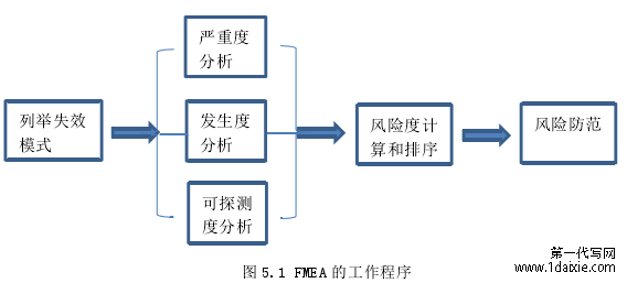 图 5.1 FMEA 的工作程序
