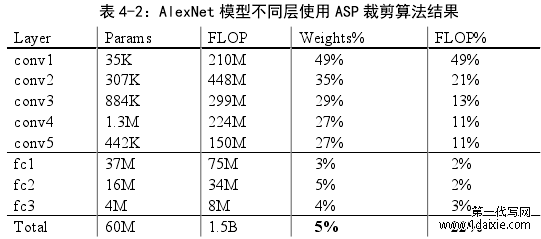 表 4-2：AlexNet 模型不同层使用 ASP 裁剪算法结果