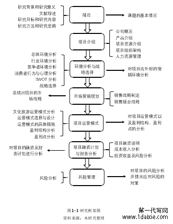 图 1- 3 研究框架图