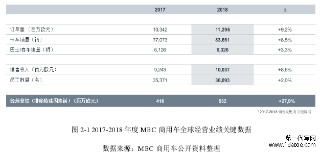 图 2-1 2017-2018 年度 MBC 商用车全球经营业绩关键数据