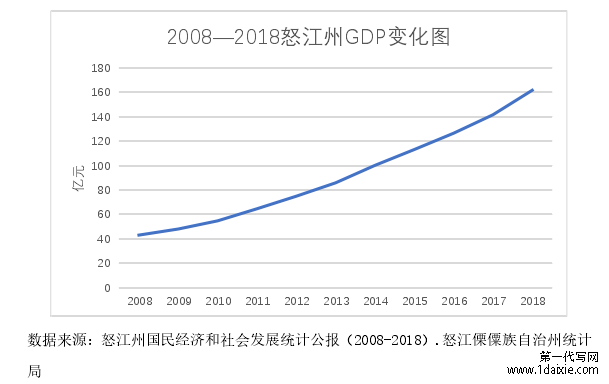 图 2.1 2008—2018 怒江州 GDP 变化图