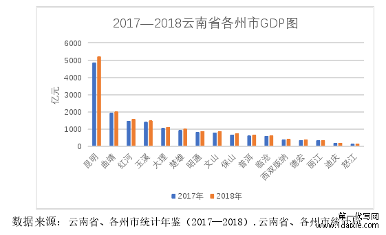图 2.12 2017—2018 云南省各州市 GDP 图